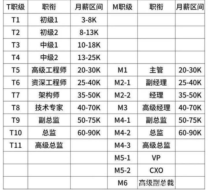 京东员工，工资待遇怎么样