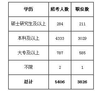 专科生如何考公务员，可以考哪些部门公务员