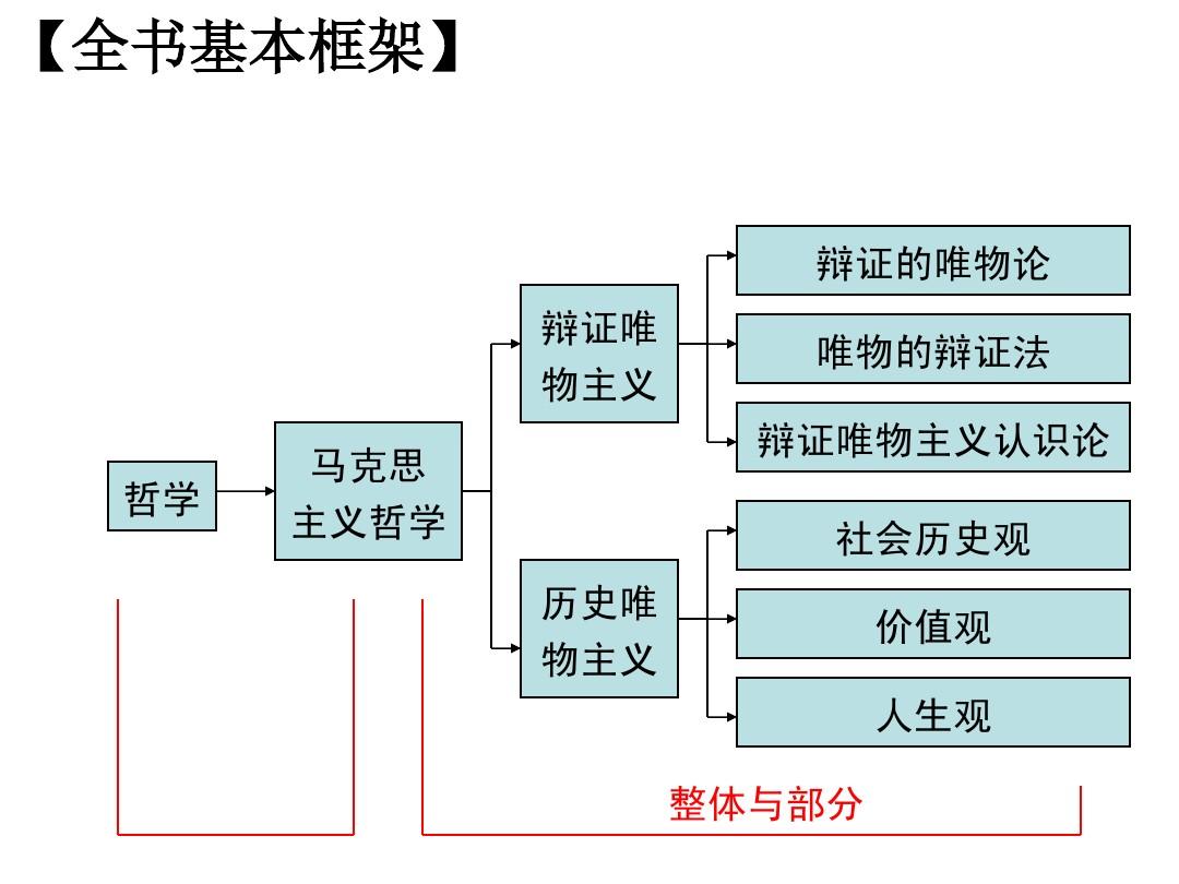 高中哲学原理及其对应方法论的辩证唯物主义认识论