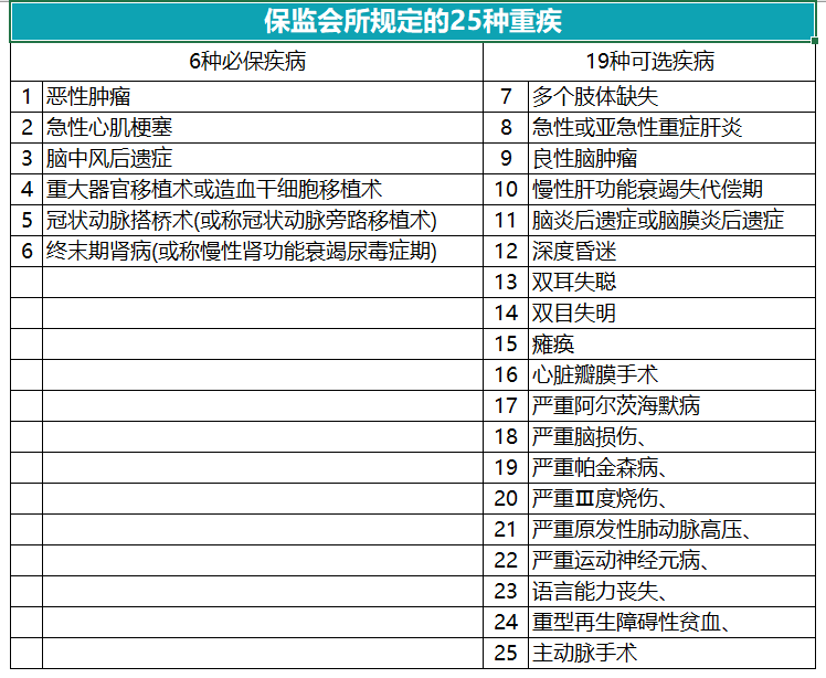 20几种重大疾病有哪些