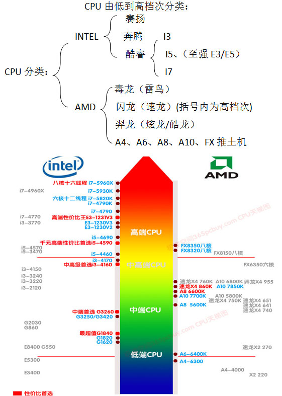 AMD笔记本处理器怎么样啊