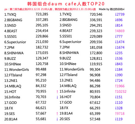 2012韩国男团人气排名