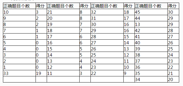 托福阅读评分表求分享？