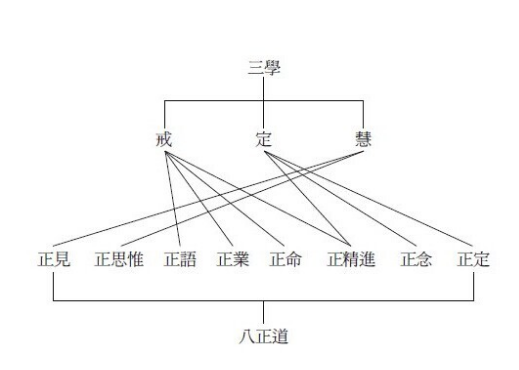 八正道的含义和意思?