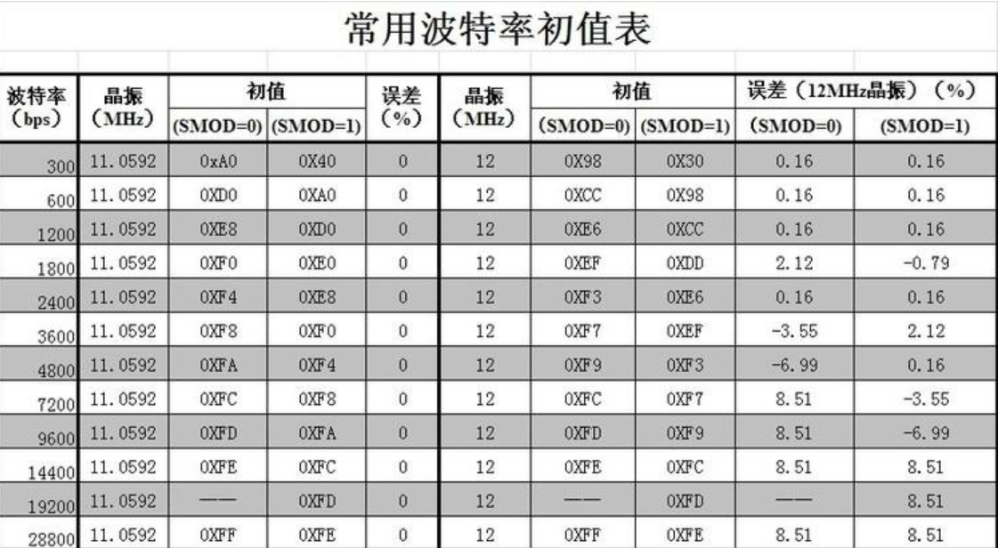 波特率9600与波特率19200有什么区别，另波特率是什么意思？帮忙解释下，谢谢。