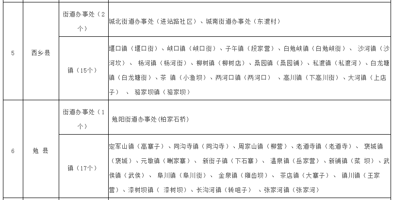 陕西省汉中市有几个县？