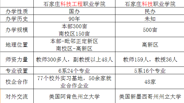 石家庄科技工程职业学院和石家庄科技职业学院好吗?