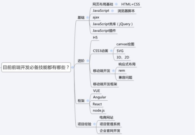 Web前端开发培训机构那个好