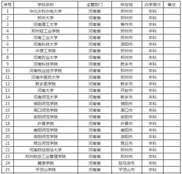 河南省内的大学都有哪些