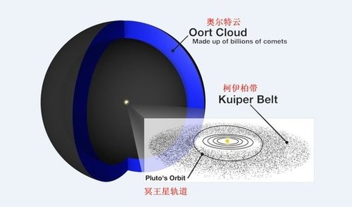 太阳系的结构示意图