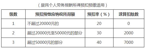 劳务报酬税率是多少呢