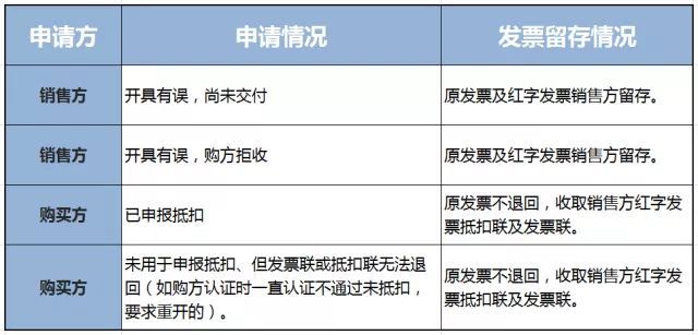 增值税专用发票跨月怎么冲红啊