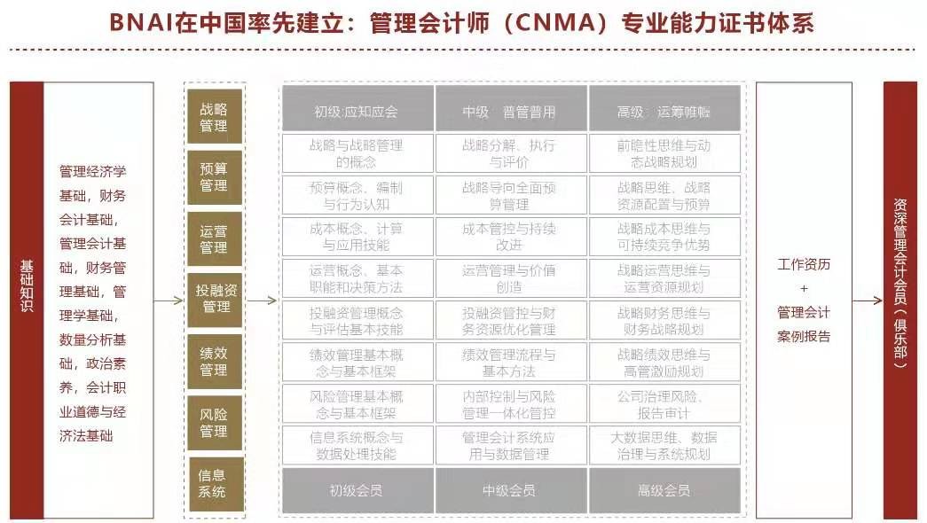 管理会计师CNMA有必要考吗?