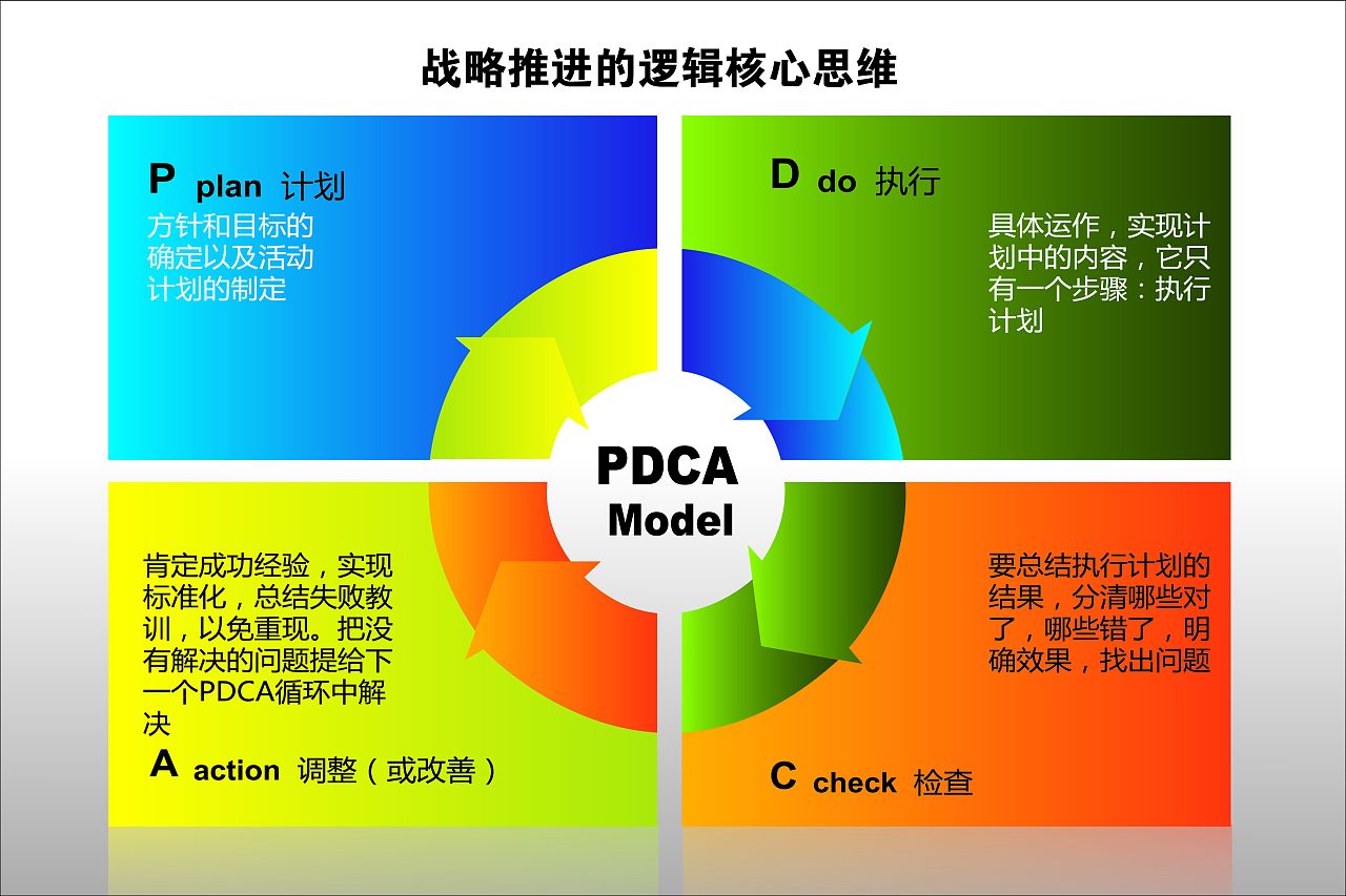 医院质量管理的PDCA是什么?