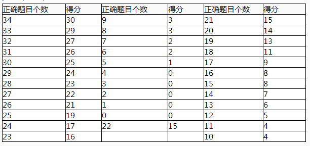 托福阅读评分表求分享？