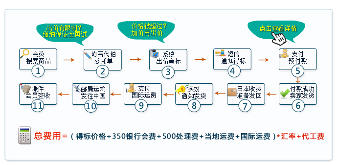 日本雅虎代拍!怎么拍啊!