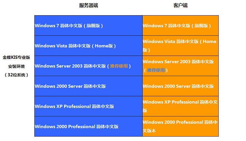 为什么windows7专业版下载不了金蝶专业版