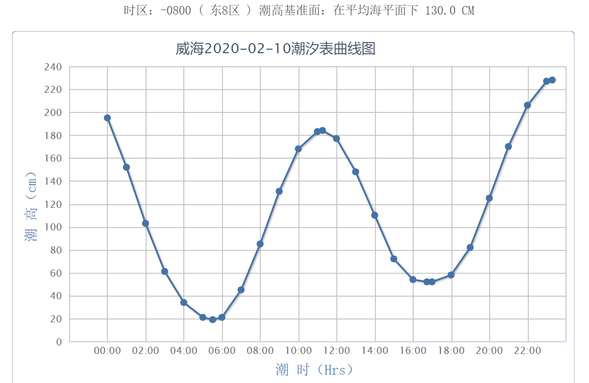 威海潮汐时间表