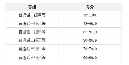 普通话证书分为哪几个级别啊？