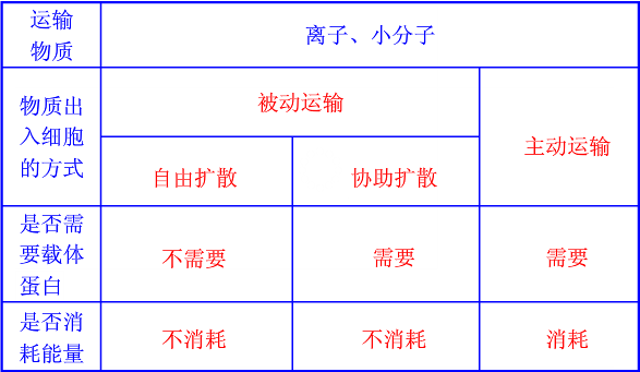 自由扩散，协助扩散和主动扩散的区别~