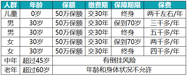 中国人寿重大疾病保险多少钱起