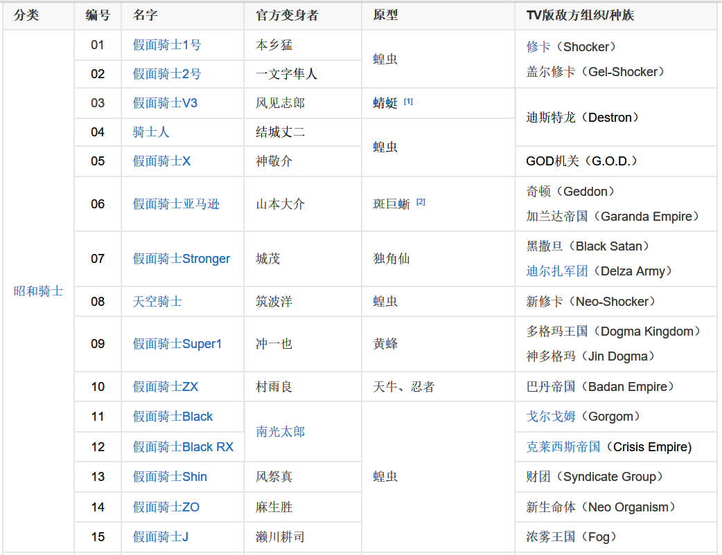 假面骑士系列作品，顺序