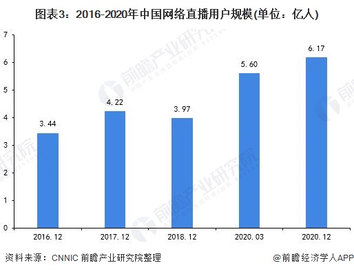 直播行业未来的发展趋势是什么样的？