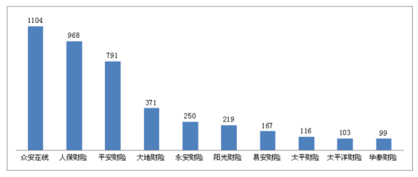 怎么投诉保险公司？