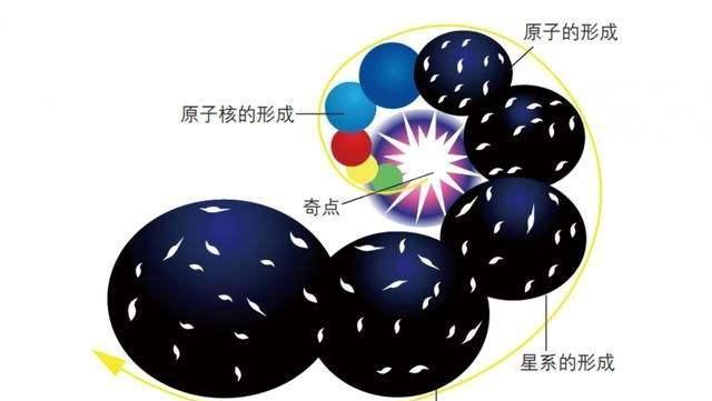 宇宙由奇点大爆炸诞生，那个奇点到底在哪里呢？