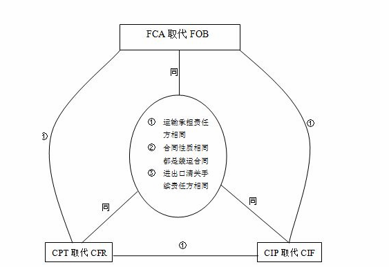 FCA与FOB有什么区别