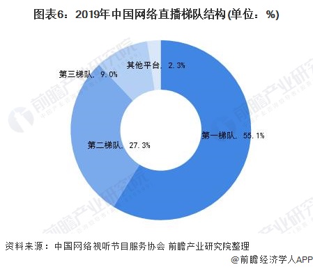 直播行业未来的发展趋势是什么样的？