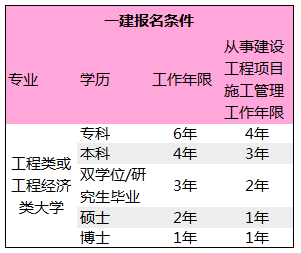 我想考一级建造师，去哪里报名