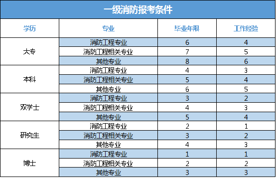 2020年消防工程师考试什么时候报名？