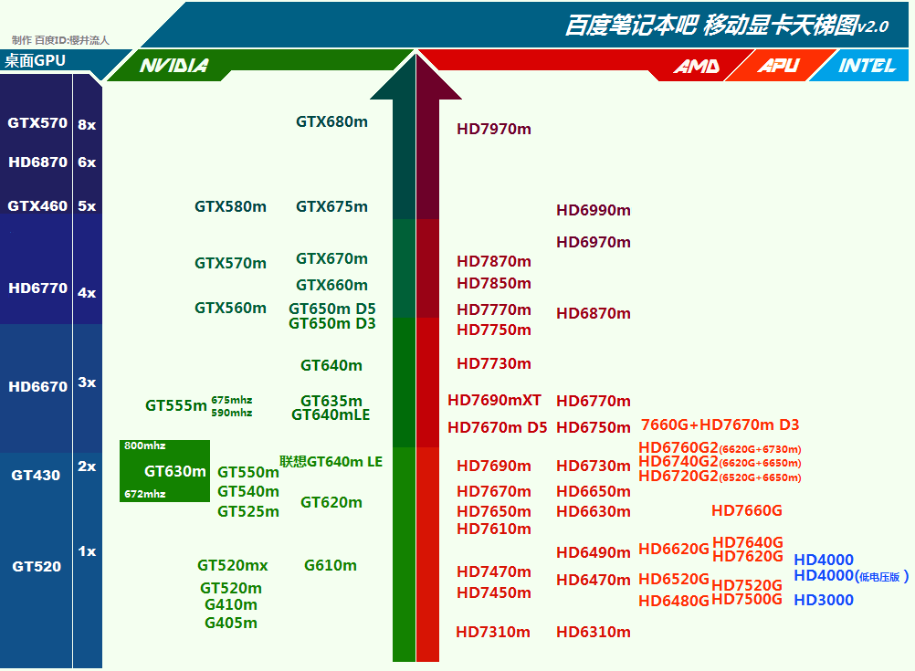 英伟达GT650M这款显卡怎么样？价格多少？相当于桌面级的什么卡？