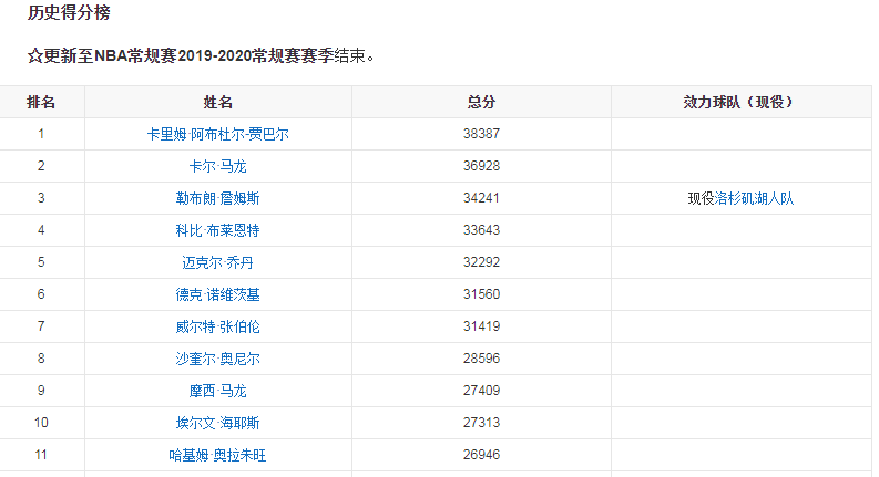 nba历史得分榜