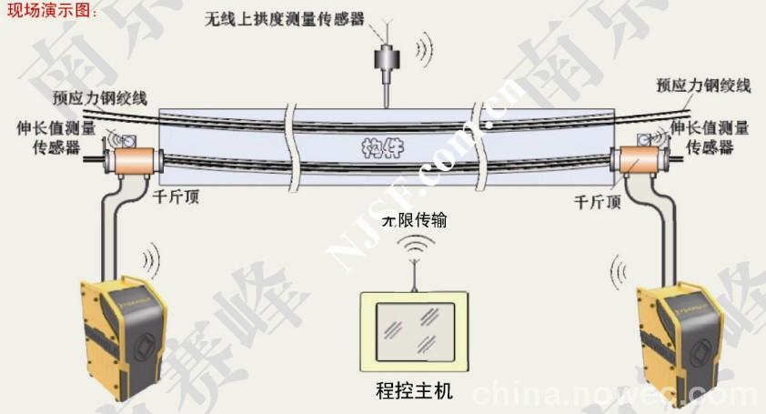 预应力张拉设备的设备分类