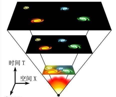 宇宙由奇点大爆炸诞生，那个奇点到底在哪里呢？