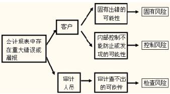 审计风险是？