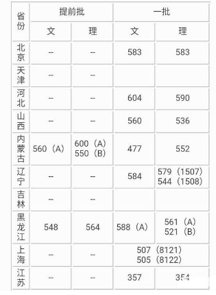 西南大学免费师范生录取分数线