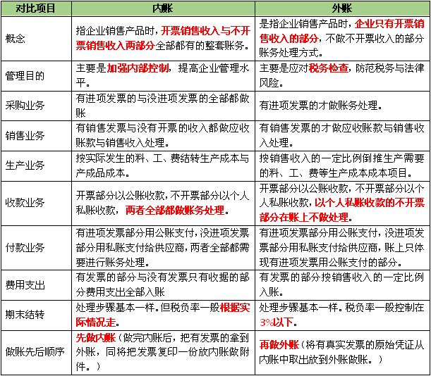 什么是内账、外账