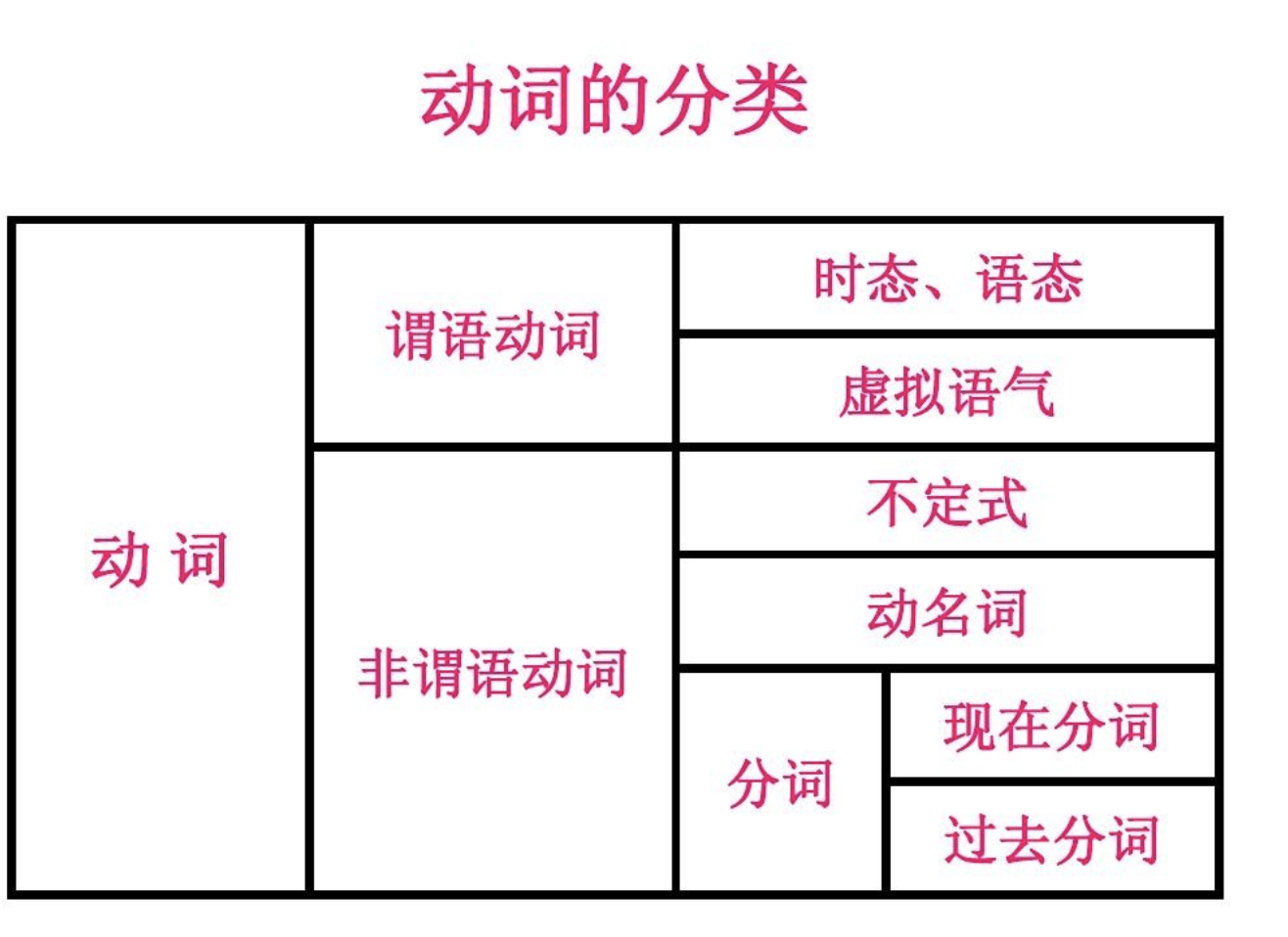 动名词的变化规则是什么？