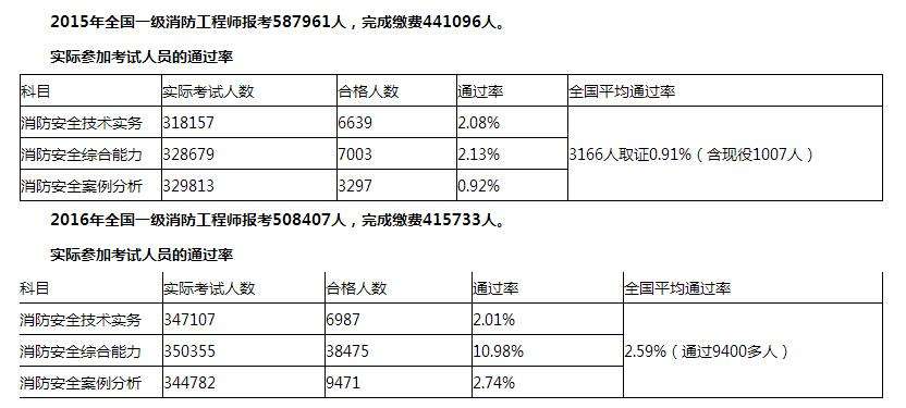 2016年一级消防工程师通过率到底有多少