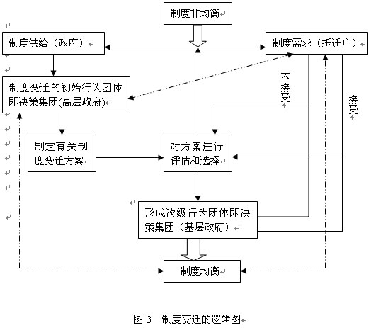 制度变迁理论的具体内容