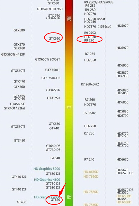 GT620显卡玩游戏怎么样怎么回事啊？