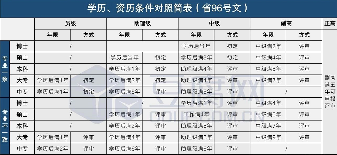 工程类初级职称评定