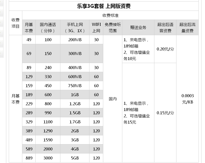 电信手机卡套餐都有哪几种套餐？