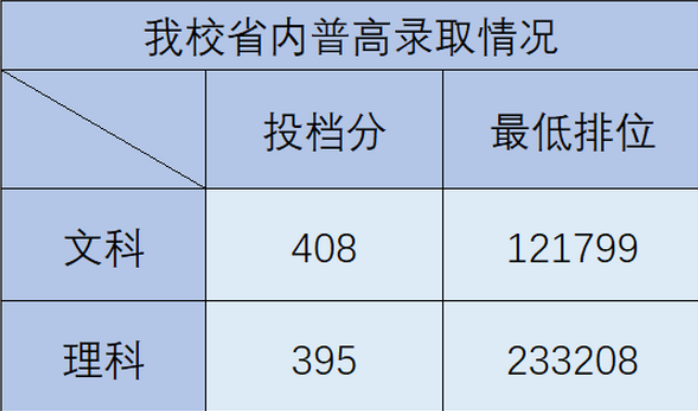 广东工贸职业技术学院分数线