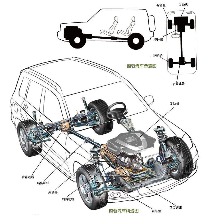 前置适时四驱、前置四驱、全时四驱、有什么区别？这个前置式指什么啊？