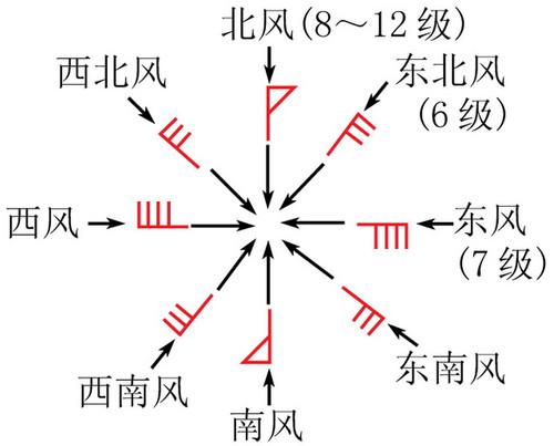 如何读风向标中的风向如F是什么风向？F向右倾斜45°又是什么风向？