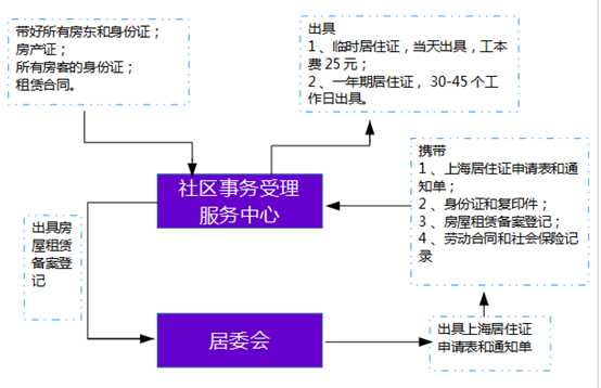 居住证单位证明怎么写？